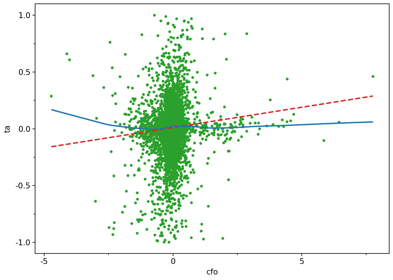 Scatter plot applying FWL theorem to multivariate regression with cash flow from operations (CFO) on the x-axis and total accruals on the y-axis. This plot omits outliers. Any relationship is even less obvious from scatterplot points than in previous plot.