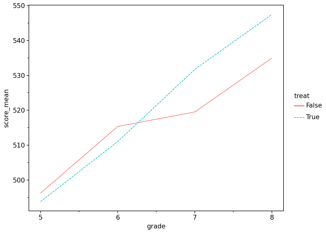 Student test scores by grade and camp participation, with camp participants having lower scores before the camp and higher scores after the camp.