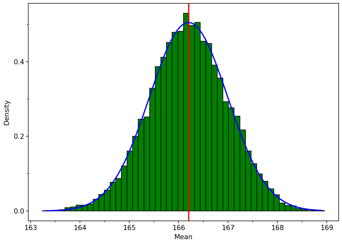 Histogram for means of samples of 100 from the bimodal distribution showing an approximately normal distribution centred around 166.2 centimetres.