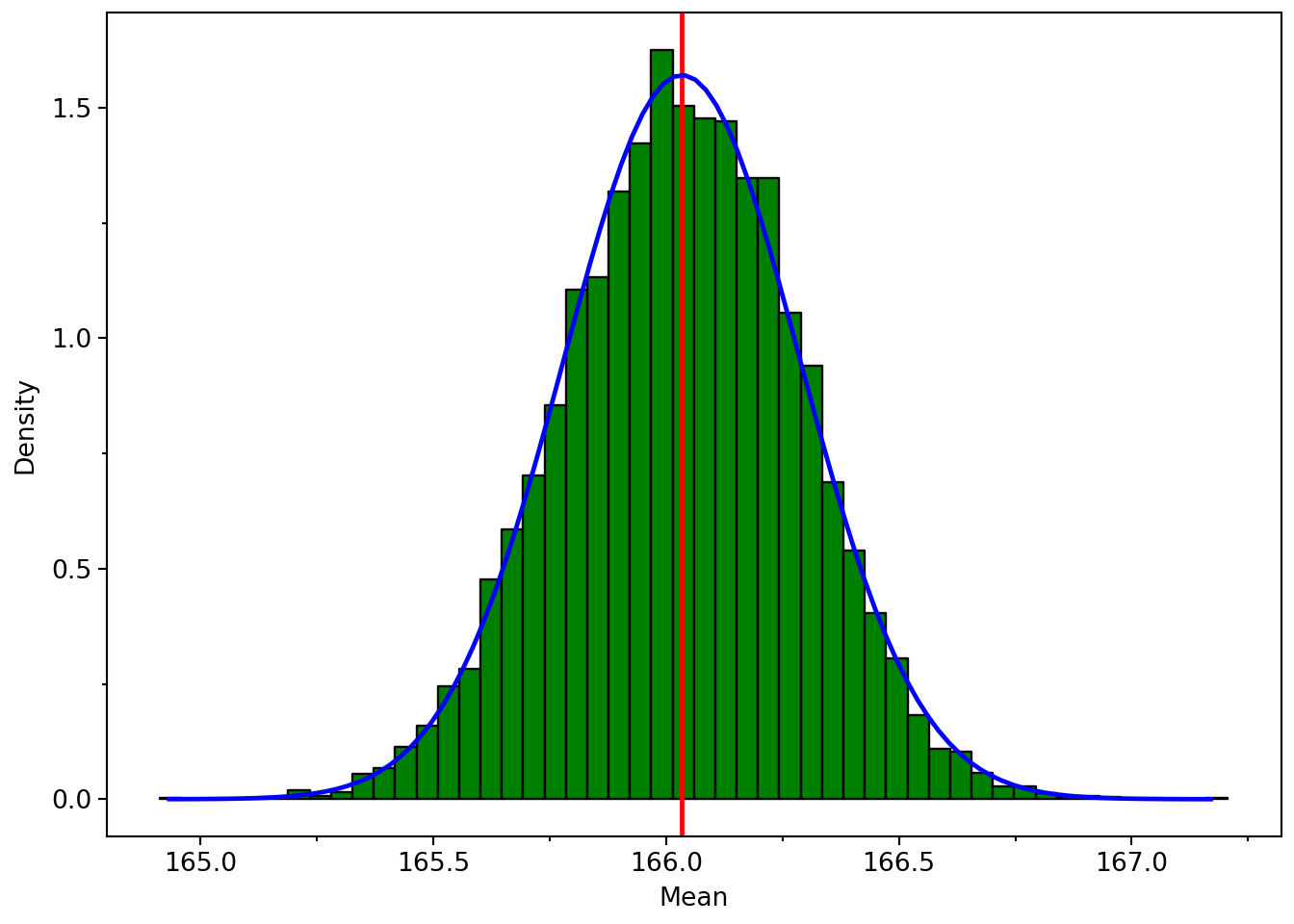 Histogram for means of bootstrapped samples of 100 drawn from a single sample of 1000 from the bimodal distribution. Histogram show an approximately normal distribution centred around 166.2 centimetres.