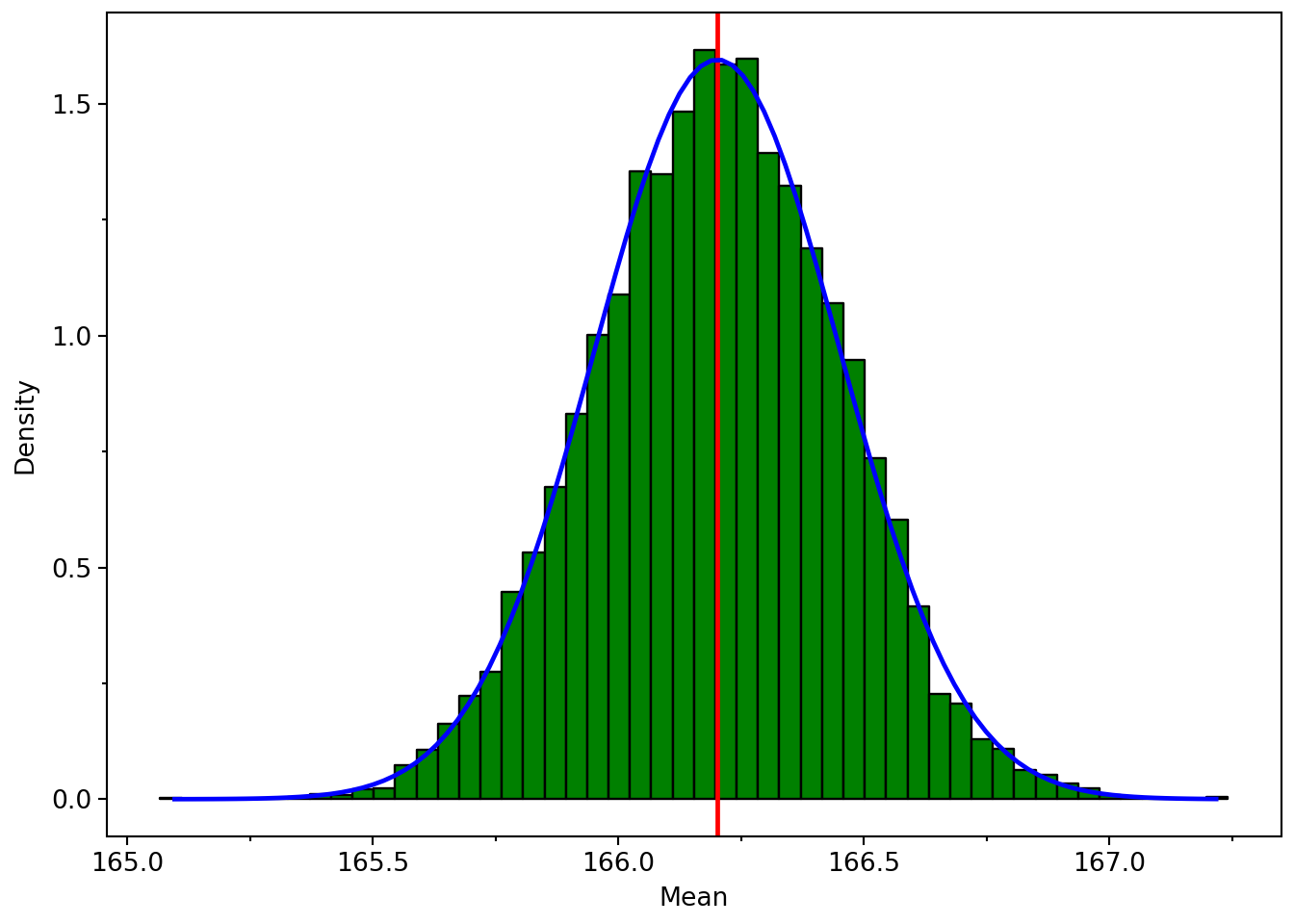 Histogram for means of samples of 100 from the bimodal distribution showing an approximately normal distribution centred around 166.2 centimetres. Distribution is less clearly normal than that for samples of 1000 shown previously.