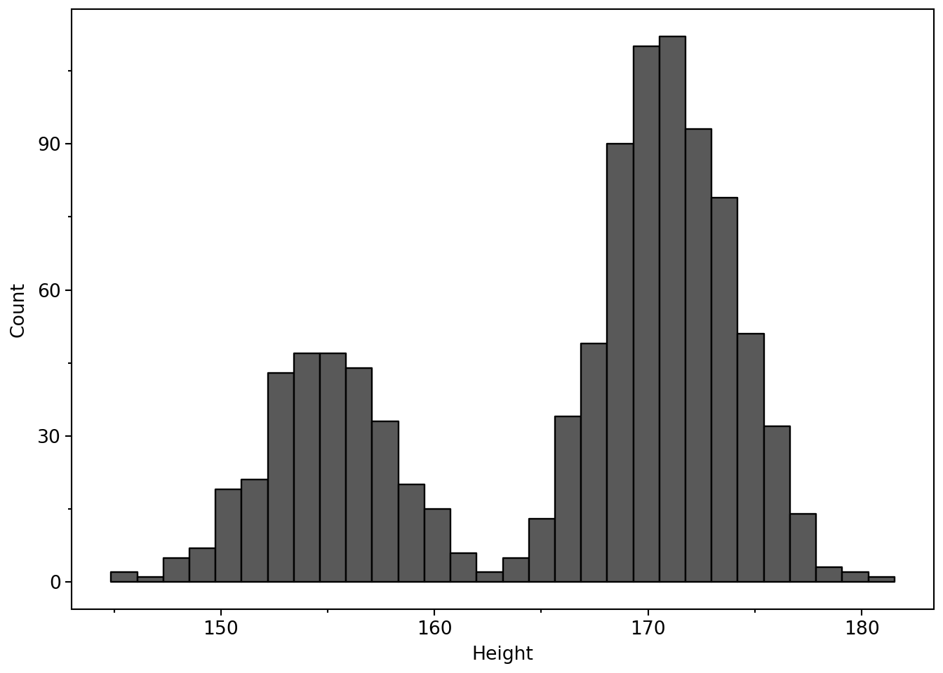 Histogram for sample from bimodal distribution of heights showing two modes, including a small hump around 155 centimetres and another larger hump at around 171 centimetres.