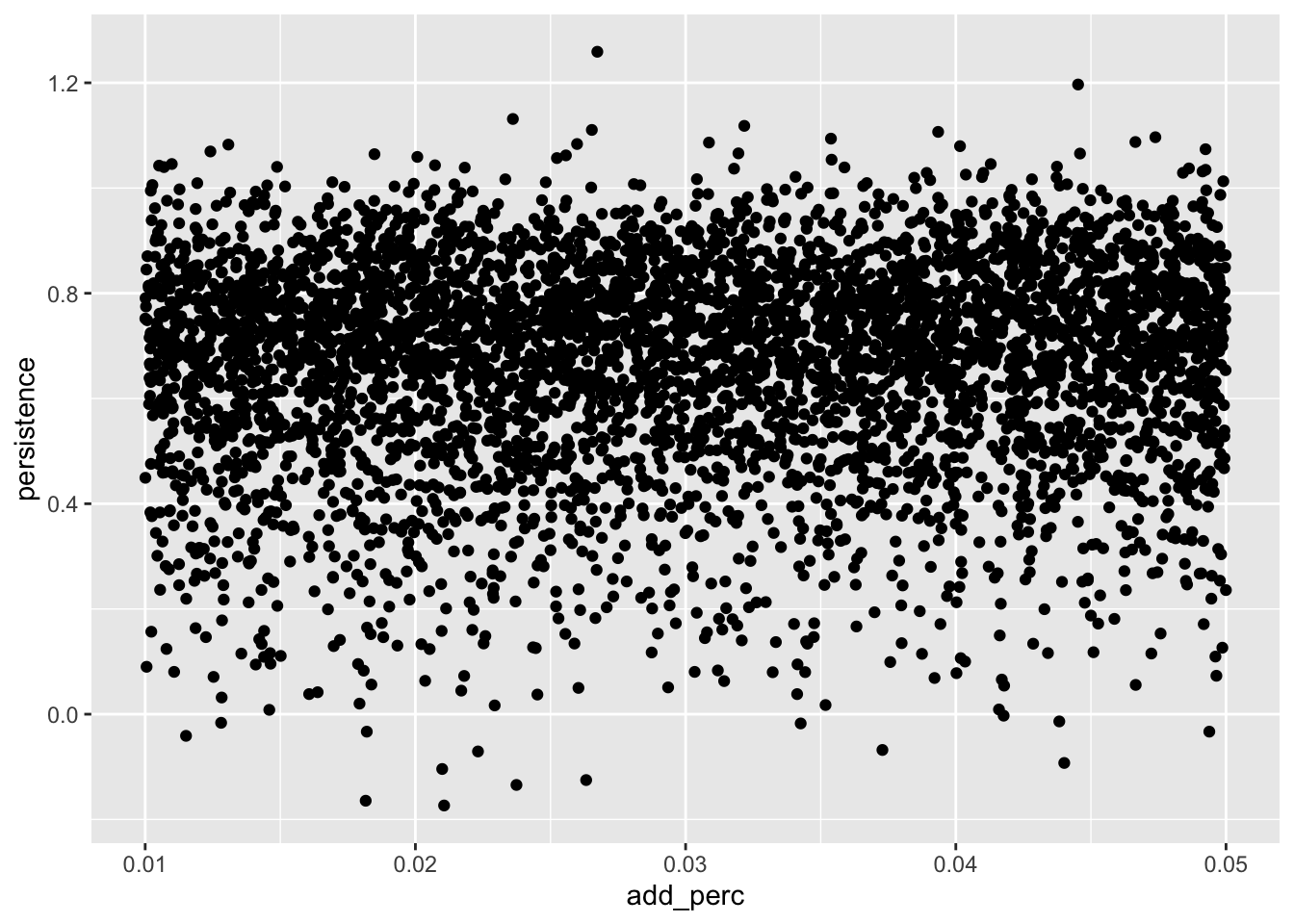 Scatter plot of persistence against add_perc ranging from 0.01 to 0.05. Persistent varies around an average of about 0.8. Plot is a cloud of points and there is no apparent relationship between these variables.