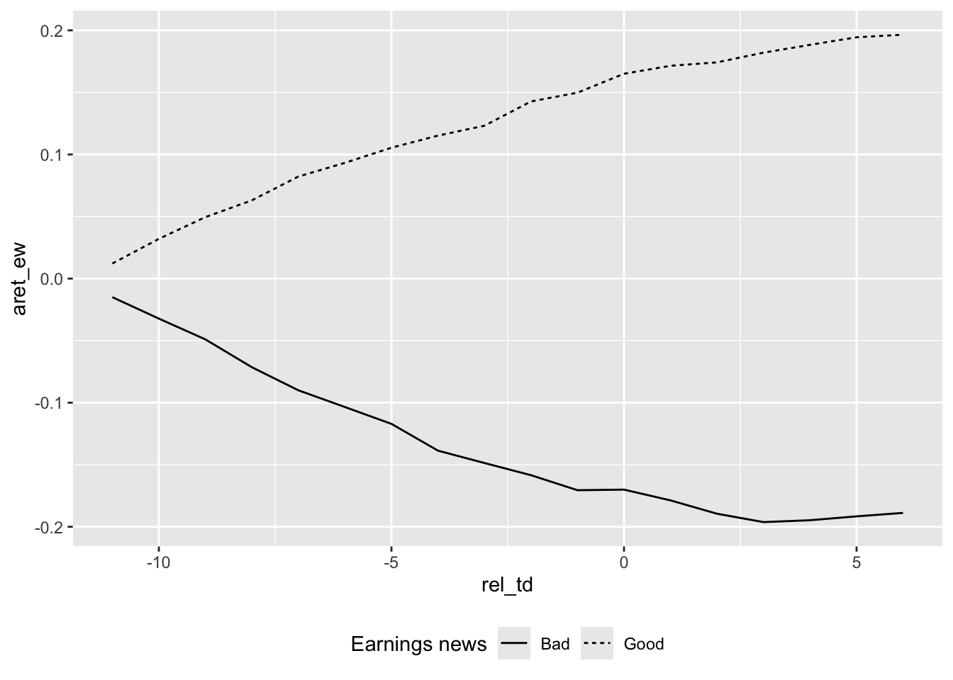 Plot of cumulative abnormal returns from month -11 to month +6 for two earnings portfolios formed based on the sign of earnings news at announcement (month 0). Plot shows consistent positive returns for the good news portfolio up to month 0 and consistent negative returns for the bad news portfolio up to month 0. There are signs that the two lines continue to diverge even after month 0.