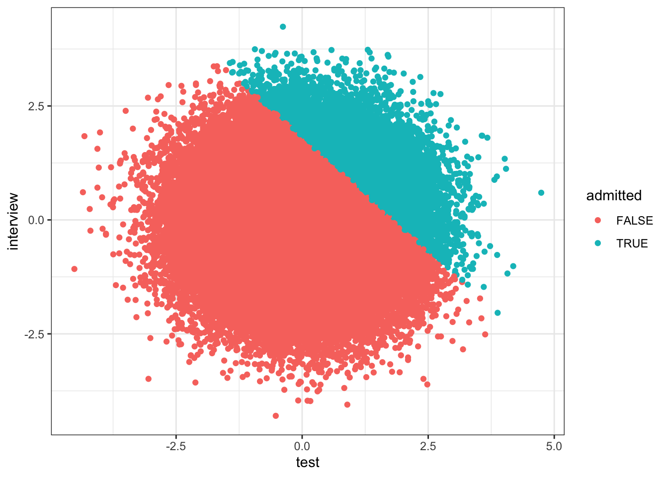 Scatter plot of interview scores against test scores with admission status indicated by colour. While there is no relation between interview scores and test scores, conditioning on admission status leads to a negative correlation between test scores and interview scores for both admitted students and non-admitted students.