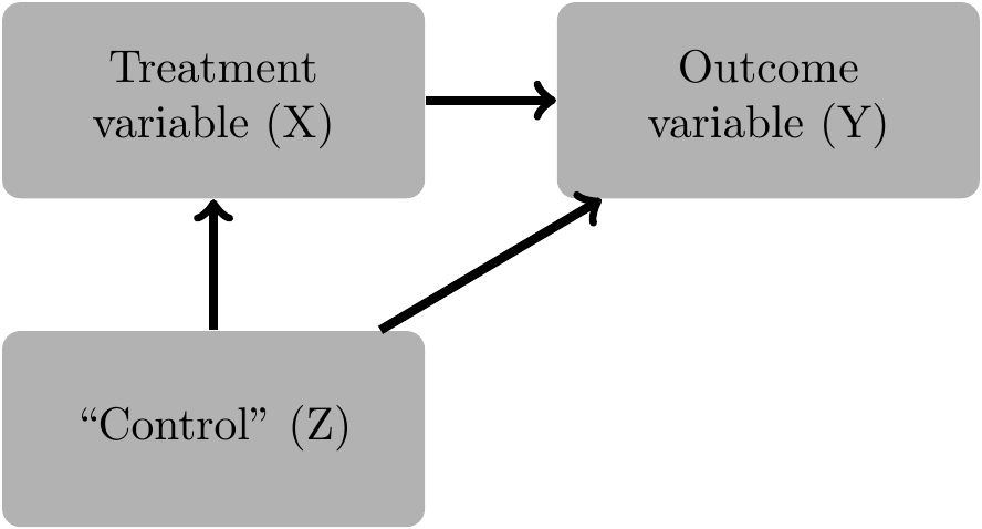 Causal diagram with arrows from Z to X (causal variable of interest) and Y (outcome of interest) and an arrow from X to Y. Here Z is called a confounder.