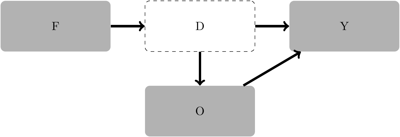 Causal diagram with arrows from F (female) to D (discrimination), from D to O (occupation) and Y (income), and from O to Y. D (discrimination) is represented with a dashed box to signify that it is not directly observable.