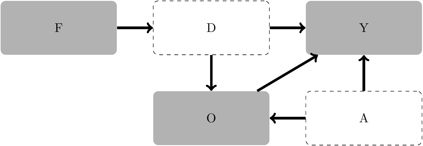 Causal diagram with arrows from F (female) to D (discrimination), from D to O (occupation) and Y (income), and from O to Y, and from A (ability) to O and to Y. D (discrimination) and A (ability) are represented with dashed boxes to signify that they are not directly observable.
