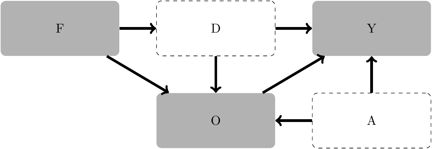 Causal diagram with arrows from F (female) to D (discrimination), from D to O (occupation) and Y (income), and from O to Y, and from A (ability) to O and to Y, and now also from F to O. This last arrow represents differences in preferences for different jobs by sex. D (discrimination) and A (ability) are represented with dashed boxes to signify that they are not directly observable.