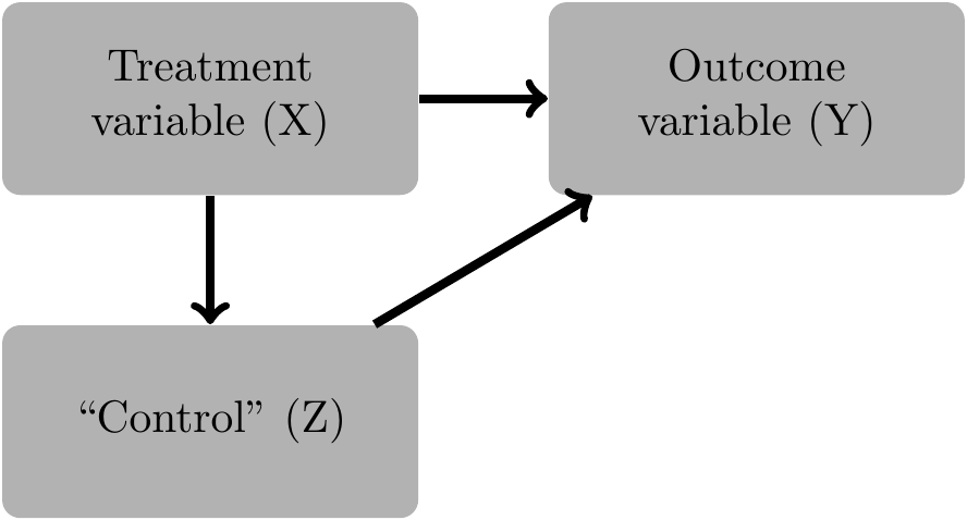Causal diagram with arrows from X (causal variable of interest) to Z and Y (outcome of interest) and an arrow from Z to Y. Here Z is called a mediator.