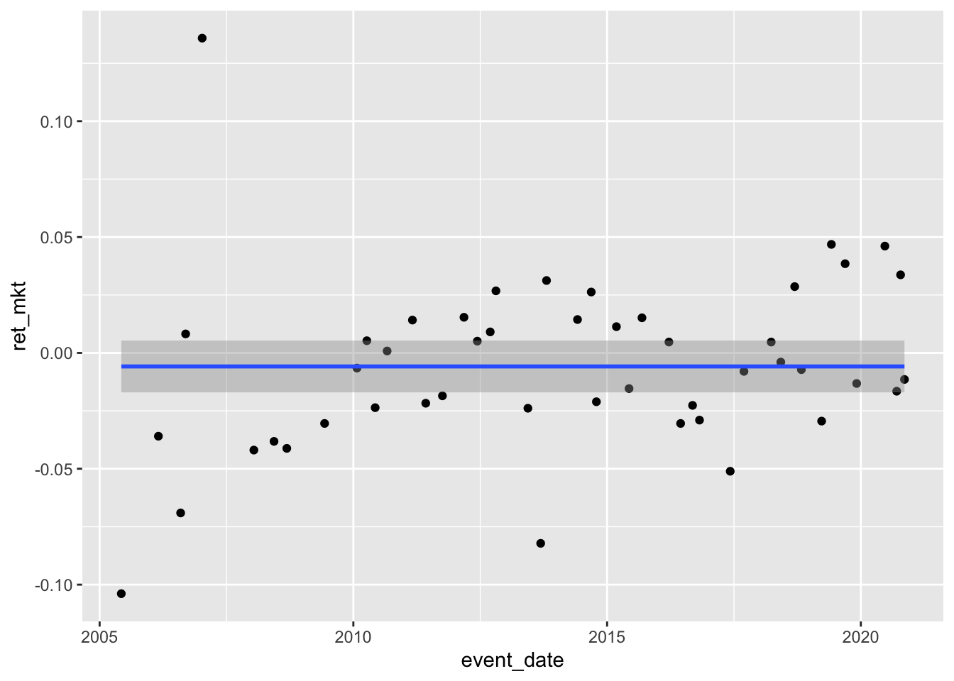 Plot of cumulative returns for Apple stock around periods involving Apple media events against the dates of those events. The mean of these returns is depicted as a horizontal line that is just below the x-axis.