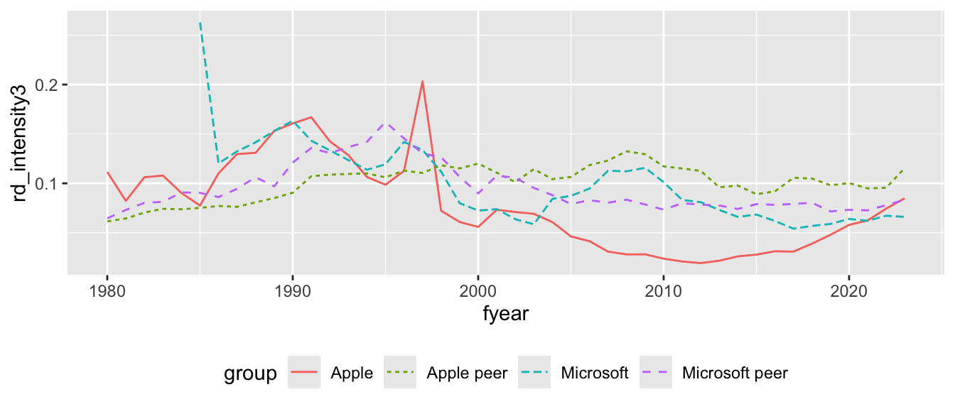 Plot of research and development (R&D) intensity for Microsoft and Apple and their respective peers from early 1980s to early 2020s. Apple's R&D spending fluctuates more than the other three groups' and is lower than theirs for most years after 2000. Plot is included to build skills in making plots, not for its content.