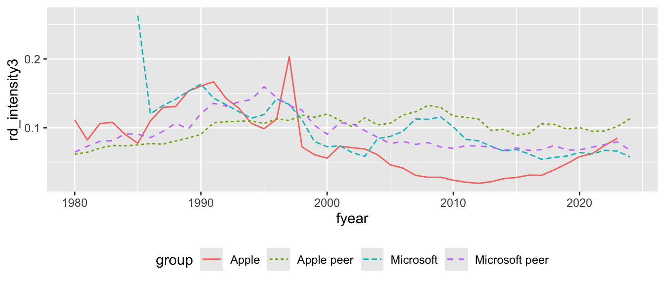 Plot of research and development (R&D) intensity for Microsoft and Apple and their respective peers from early 1980s to early 2020s. Apple's R&D spending fluctuates more than the other three groups' and is lower than theirs for most years after 2000. Plot is included to build skills in making plots, not for its content.