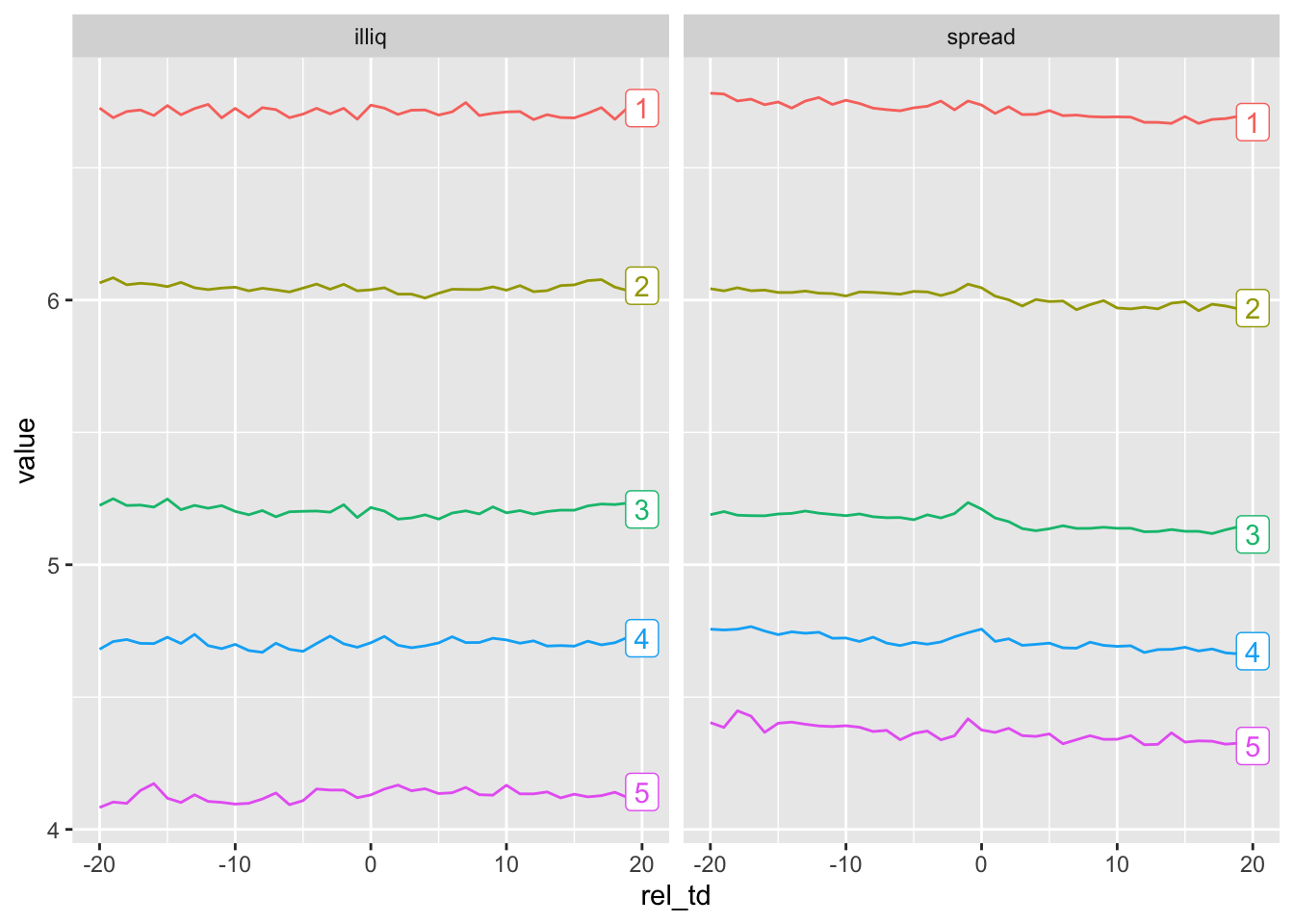 Plots of two measures of illiquidity over period from 20 days before 10-K filing date through to 20 days after by complexity quintile. For each measure of illiquidity and each complexity quintile, the plots show little evidence of movement over the depicted period: the lines are close to horizontal. Additionally, there is a clear negative relation between complexity quintile and illiquidity, with the lowest-quintile filings having the highest value of illiquidity and highest-quintile filings having the lowest value of illiquidity