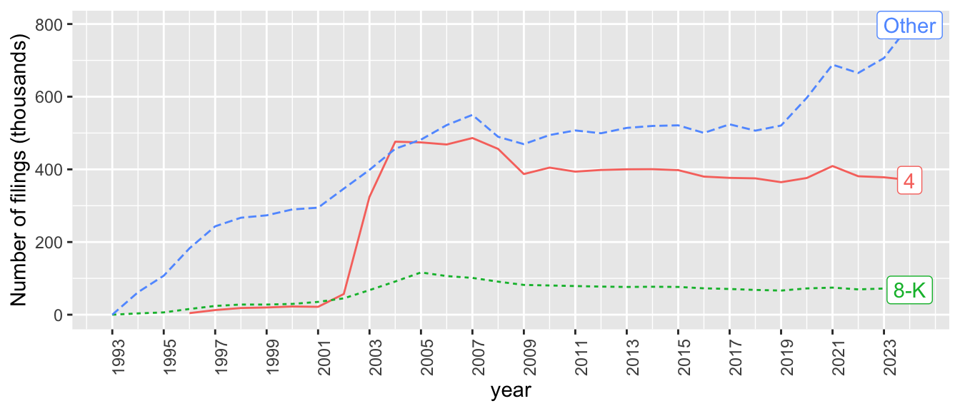 Plot of number of filings over time by type, where type is either Form 4, From 8-K, or other. The number of Form 8-K filings increases steadily to just over 100,000 in 2005 before slightly trending downwards since then. The number of Form 4 filings increased dramatically in 2002--2004 to a peak of just under 500,000 in 2007, before slightly trending downwards since that peak. The number of 'other' filings has steadily increases to around 700,000 in 2023.