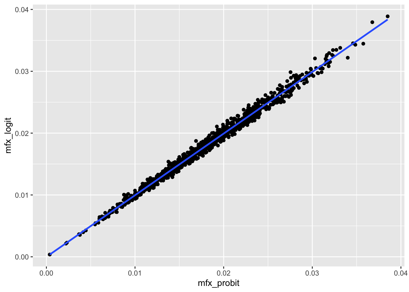 Scatterplot of probit and logit marginal effects showing almost perfect correlation, as all points are close to the 45-degree line.