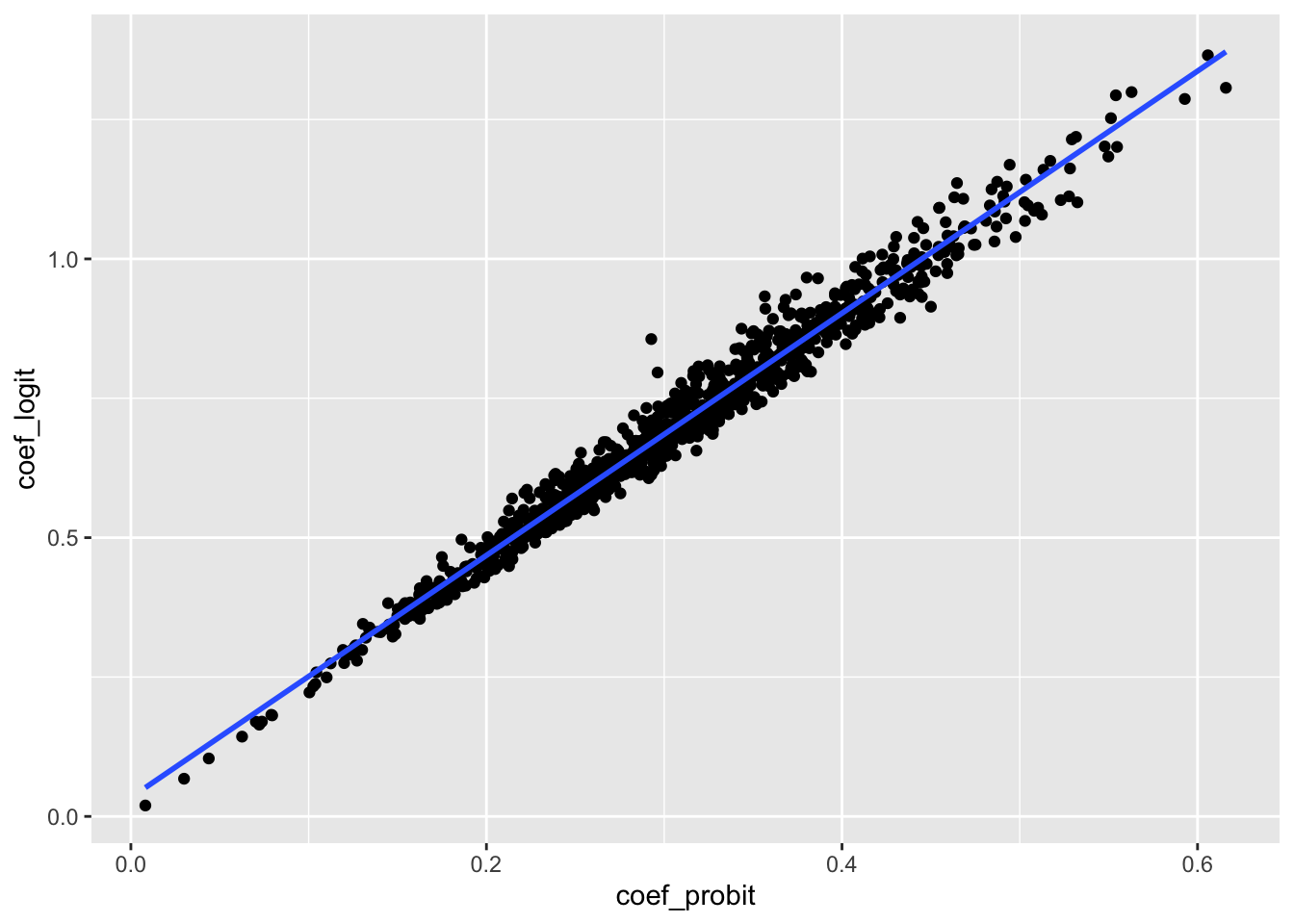 Scatterplot of probit and logit model coefficient showing almost perfect correlation, as all points are close to the 45-degree line.