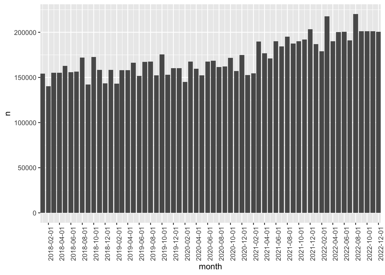 A plot of the number of observations on the CRSP daily stock file by month for years 2018 through 2022. Values fluctuate from 150,000 to over 200,000 and tend to increase over time. Plot of part of an exercise assigned to students to relate what is shown to the underlying data.