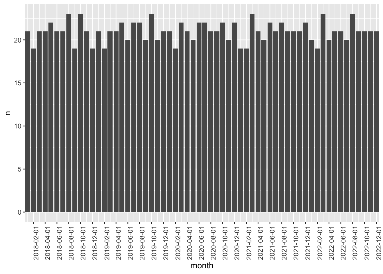 An alternative plot of the number of observations on the CRSP daily stock file by month for years 2018 through 2022. Values fluctuate from 19 to 23 and have no apparent trend over time. Plot of part of an exercise assigned to students to relate what is shown to the underlying data.