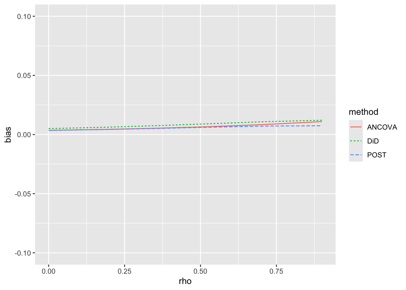 Bias as a function of rho parameter. Plot shows only modest amounts of bias (plausibly consistent with no bias) with no discernible difference between the three methods considered. For each method, the line is close to horizontal and below 0.02.