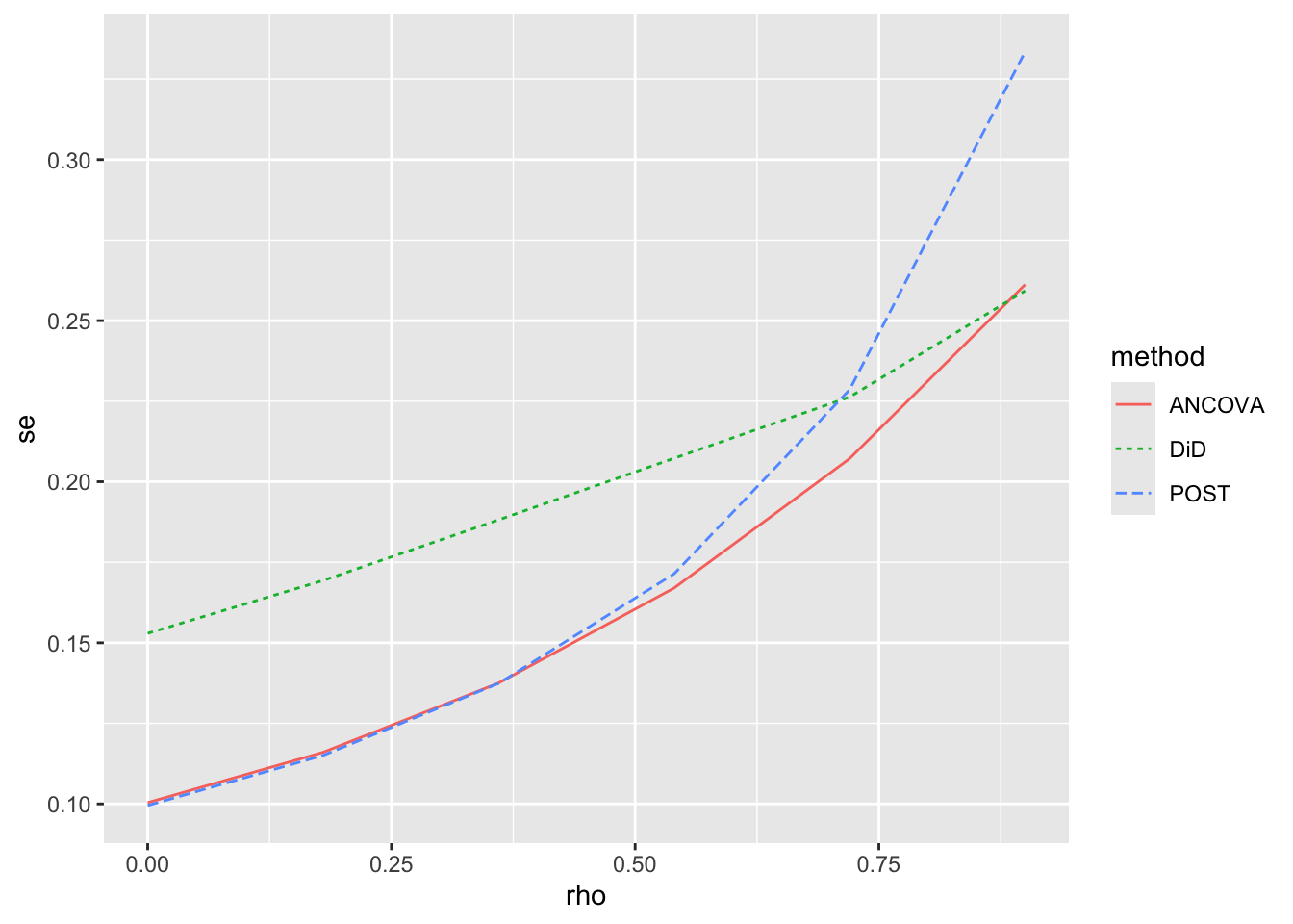Standard errors as a function of rho parameter. For POST, standard errors start at around 0.10, but increase to over 0.30 as rho approaches 1. For DiD, standard errors start at around 0.15, but increase to over 0.25 as rho approaches 1. For ANCOVA, standard errors start at around 0.10 and increase to over 0.25 as rho approaches 1. Thus the plot suggests that ANCOVA generally dominates both POST and DiD.