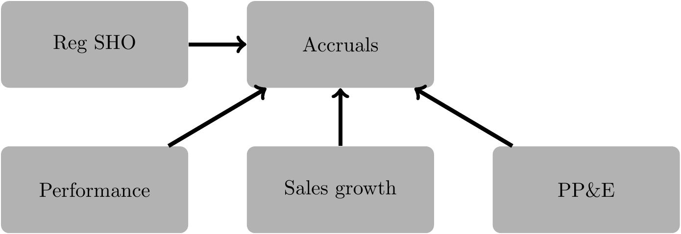 A causal diagram for Reg SHO and accruals with performance, sales growth, and PP&E as potential confounders.