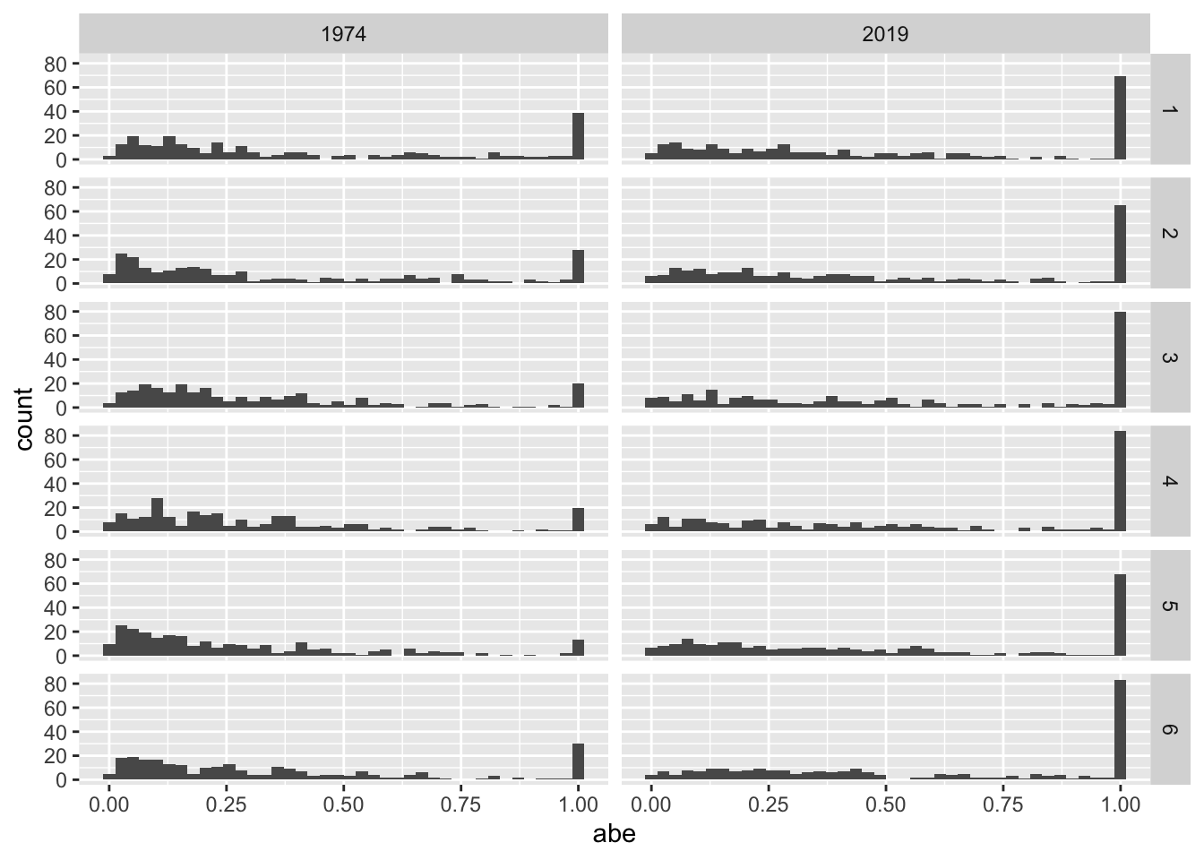 Histograms of abnormal earnings by model for six models discussed in the text by year (either 1974 or 2019). Plots show a concentration of observations at 1, with the concentration increasing from 1974 to 2019.
