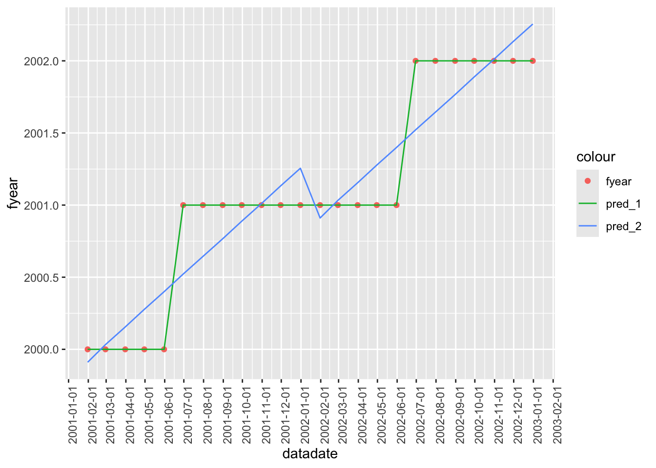 Plot of fyear against datadate. Plot shows scatterplot of actual data plus predicted values from two models. One model does a relatively poor job and the other model perfectly predicts fyear given datadate.