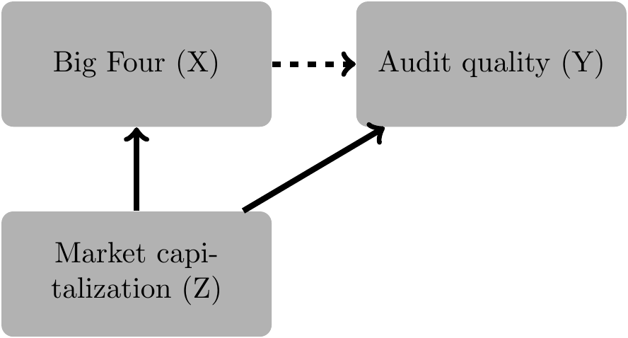 Causal relationships between market capitalization (Z), having a Big Four auditor (X), and audit quality (Y) in the simulation. There are two arrows from Z, one to X and one to Y. The dashed line from X to Y denotes the absence of this causal relationship from the simulation, though our empirical analyses focus on this relationship.