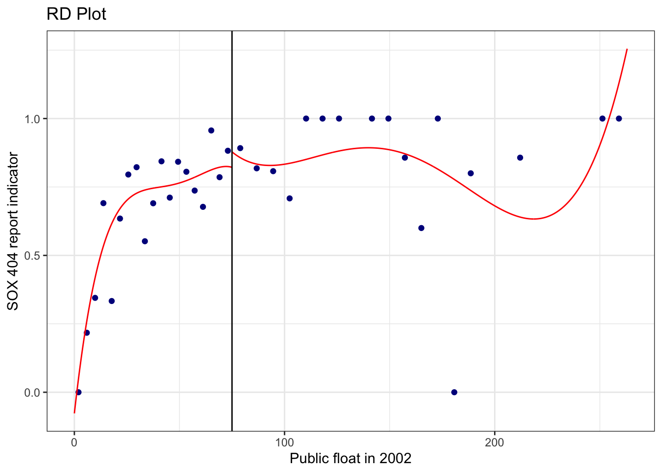 Plot of mean value of SOX 404 report indicator (y-axis) by bins based on 2002 public float. Plot also shows fitted curves on each side of the $75 million cutoff. There is a noticeable jump in the fitted curves at the cutoff, but there is no other clear relationship evident from the plot and the jump is plausibly an artifact of overfitting observations near the cutoff.