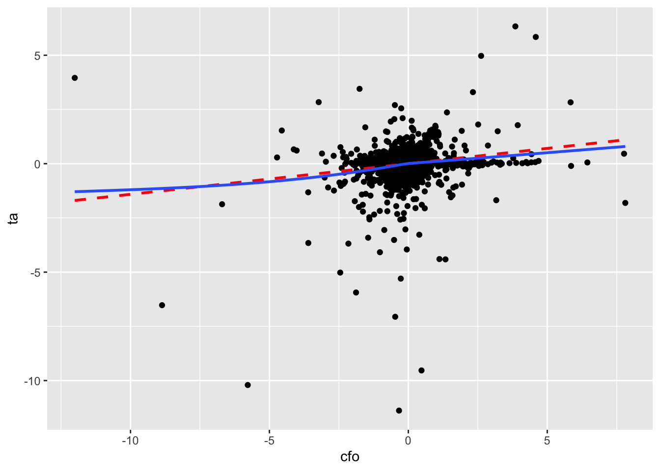 Scatter plot applying FWL theorem to multivariate regression with cash flow from operations (CFO) on the x-axis and total accruals on the y-axis. Fitted line represents coefficient on CFO from multivariate regression. No relationship is obvious from scatterplot points.