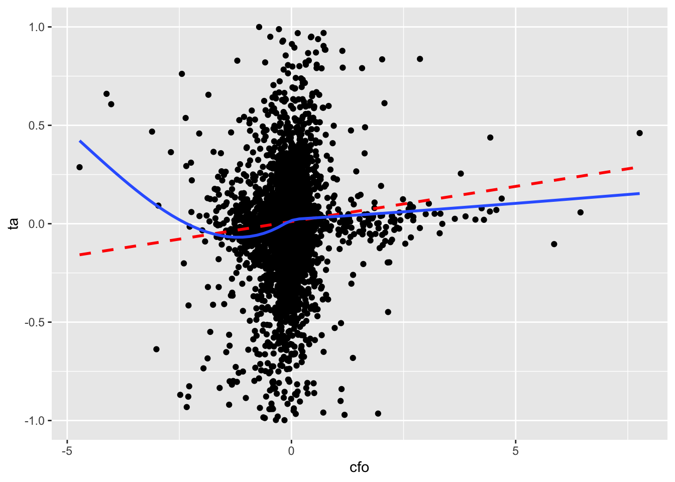 Scatter plot applying FWL theorem to multivariate regression with cash flow from operations (CFO) on the x-axis and total accruals on the y-axis. This plot omits outliers. Any relationship is even less obvious from scatterplot points than in previous plot.
