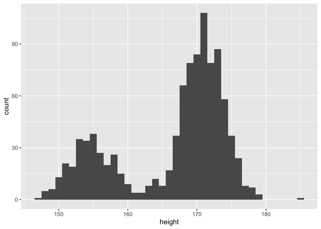 Histogram for sample from bimodal distribution of heights showing two modes, including a small hump around 155 centimetres and another larger hump at around 171 centimetres.