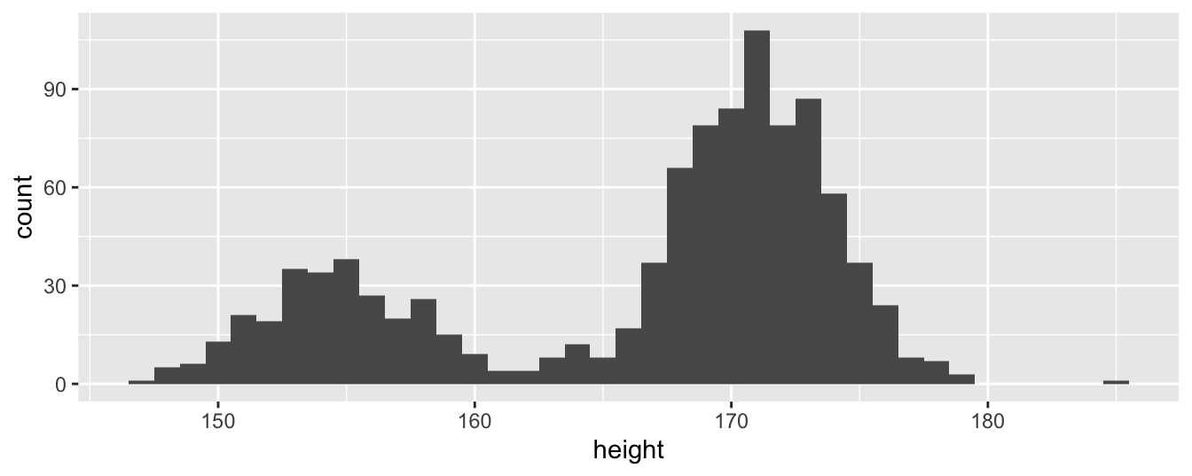 Histogram for sample from bimodal distribution of heights showing two modes, including a small hump around 155 centimetres and another larger hump at around 171 centimetres.