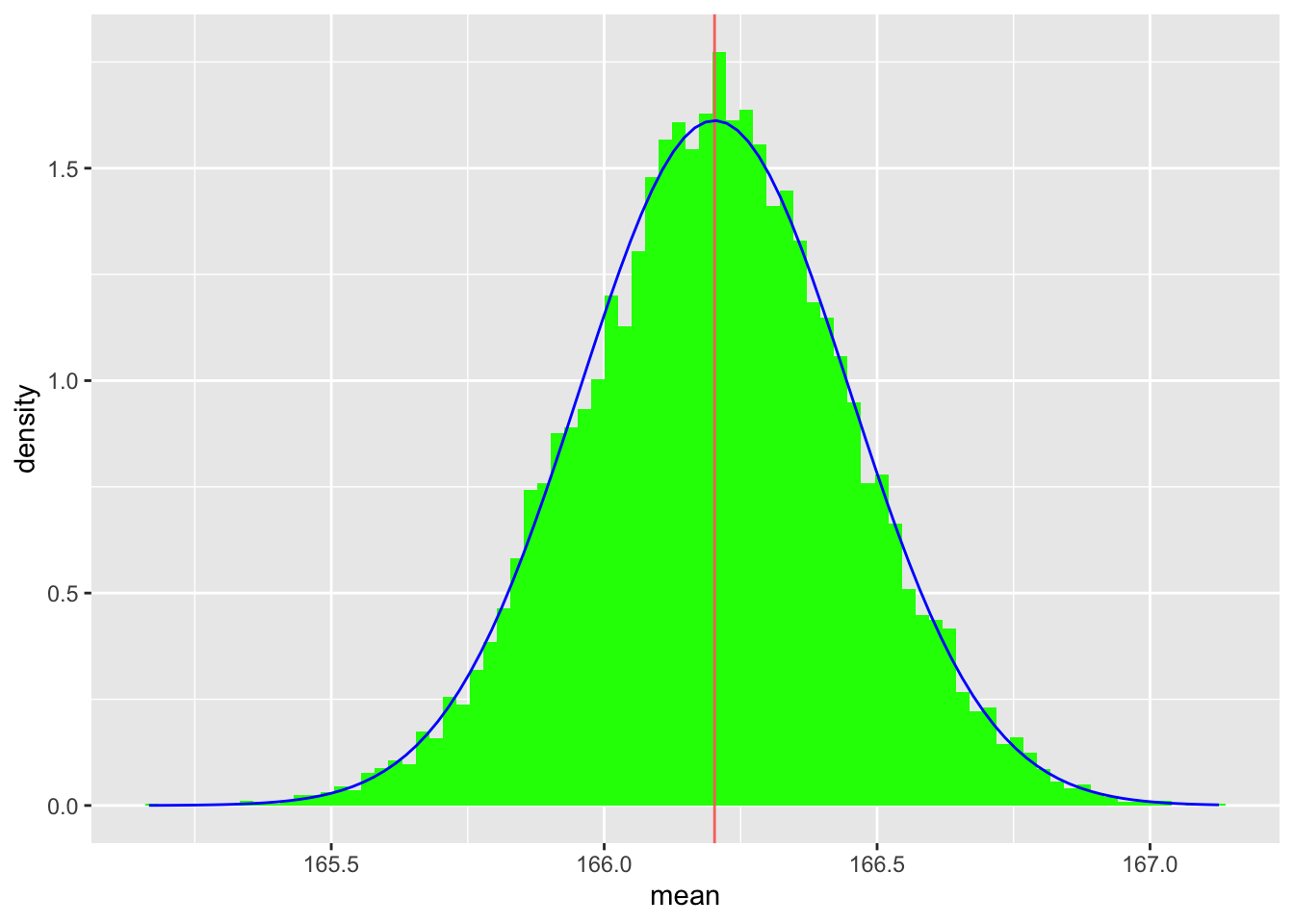 Histogram for means of samples of 100 from the bimodal distribution showing an approximately normal distribution centred around 166.2 centimetres. Distribution is less clearly normal than that for samples of 1000 shown previously.