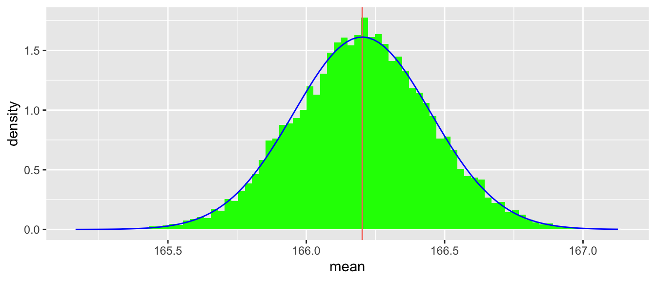 Histogram for means of samples of 100 from the bimodal distribution showing an approximately normal distribution centred around 166.2 centimetres. Distribution is less clearly normal than that for samples of 1000 shown previously.