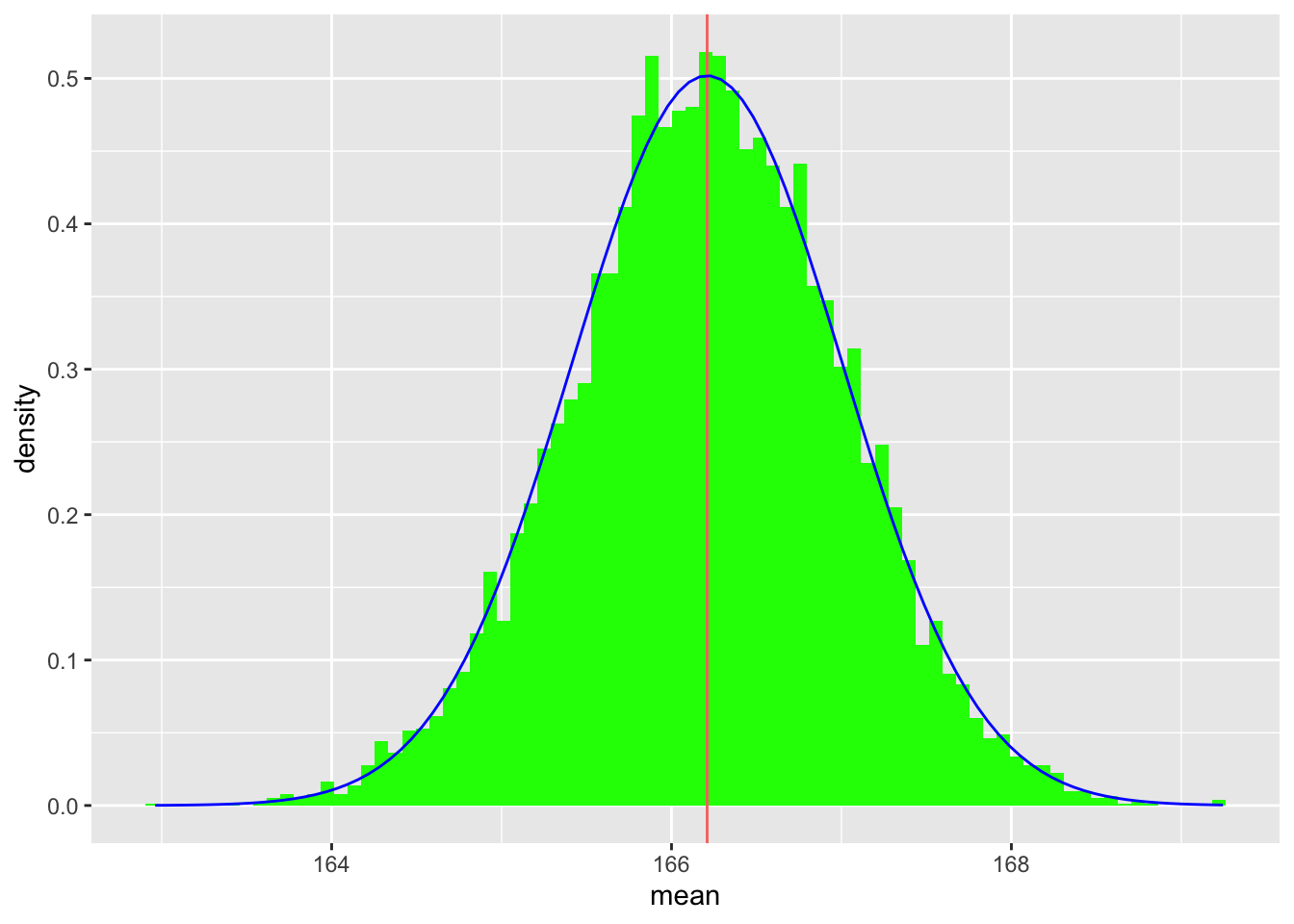 Histogram for means of samples of 100 from the bimodal distribution showing an approximately normal distribution centred around 166.2 centimetres.