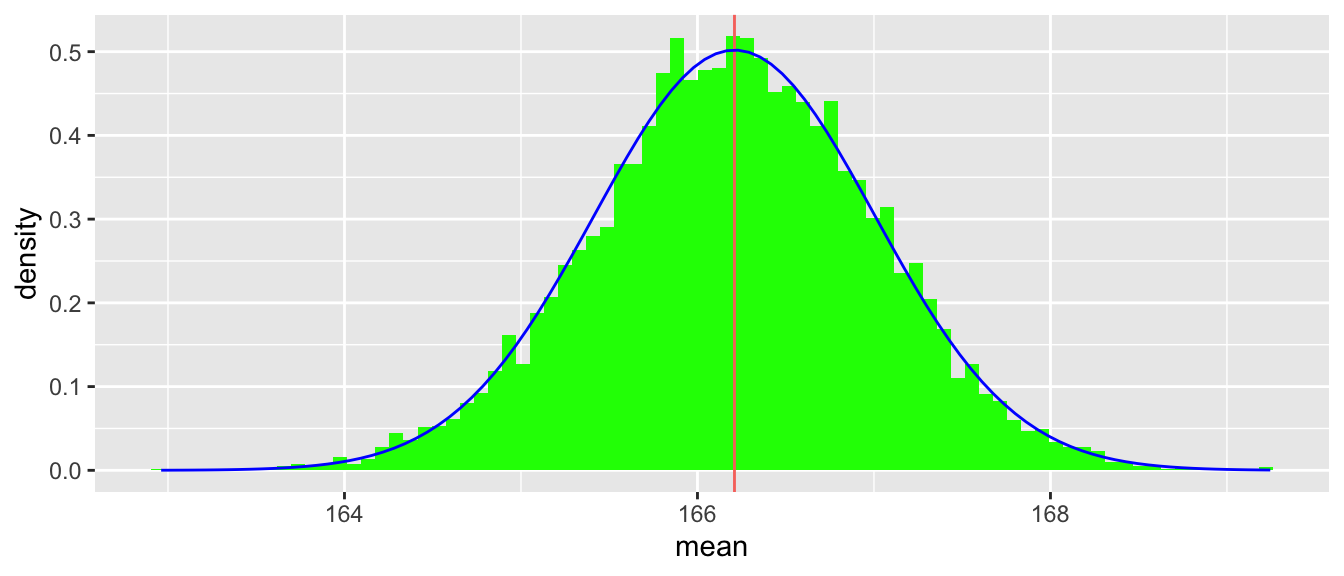 Histogram for means of samples of 100 from the bimodal distribution showing an approximately normal distribution centred around 166.2 centimetres.