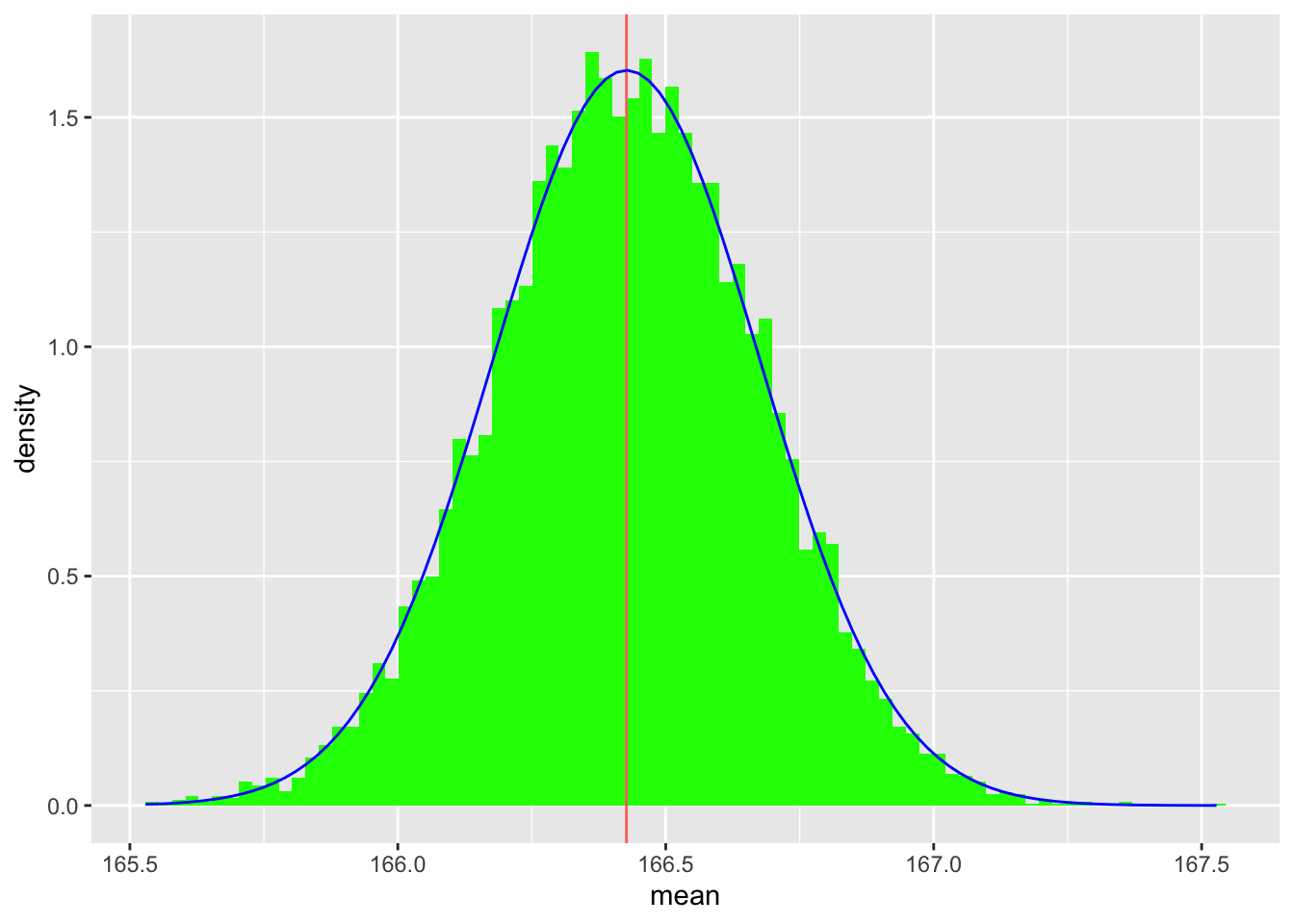Histogram for means of bootstrapped samples of 100 drawn from a single sample of 1000 from the bimodal distribution. Histogram show an approximately normal distribution centred around 166.2 centimetres.