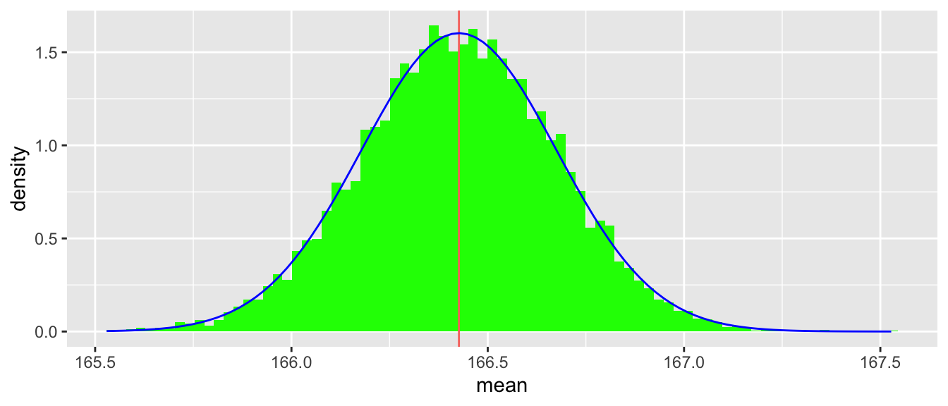 Histogram for means of bootstrapped samples of 100 drawn from a single sample of 1000 from the bimodal distribution. Histogram show an approximately normal distribution centred around 166.2 centimetres.