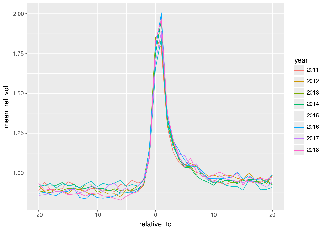 Plot of trading volume in days around earnings announcements. Each year from 2011 to 2018 is represented by a different line. Plot shows clear spike in trading volume in days 0 and 1 relative to earnings announcements. Lines are essentially indistinguishable from each other.