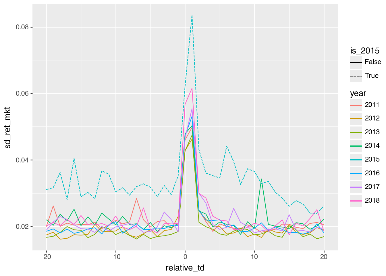 Plot of residual return volatility in days around earnings announcements. Each year from 2011 to 2018 is represented by a different line. Plot shows clear spike in return volatility in days 0 and 1 relative to earnings announcements. Lines are indistinguishable from each other with the exception of 2015, which has high volatility throughout.