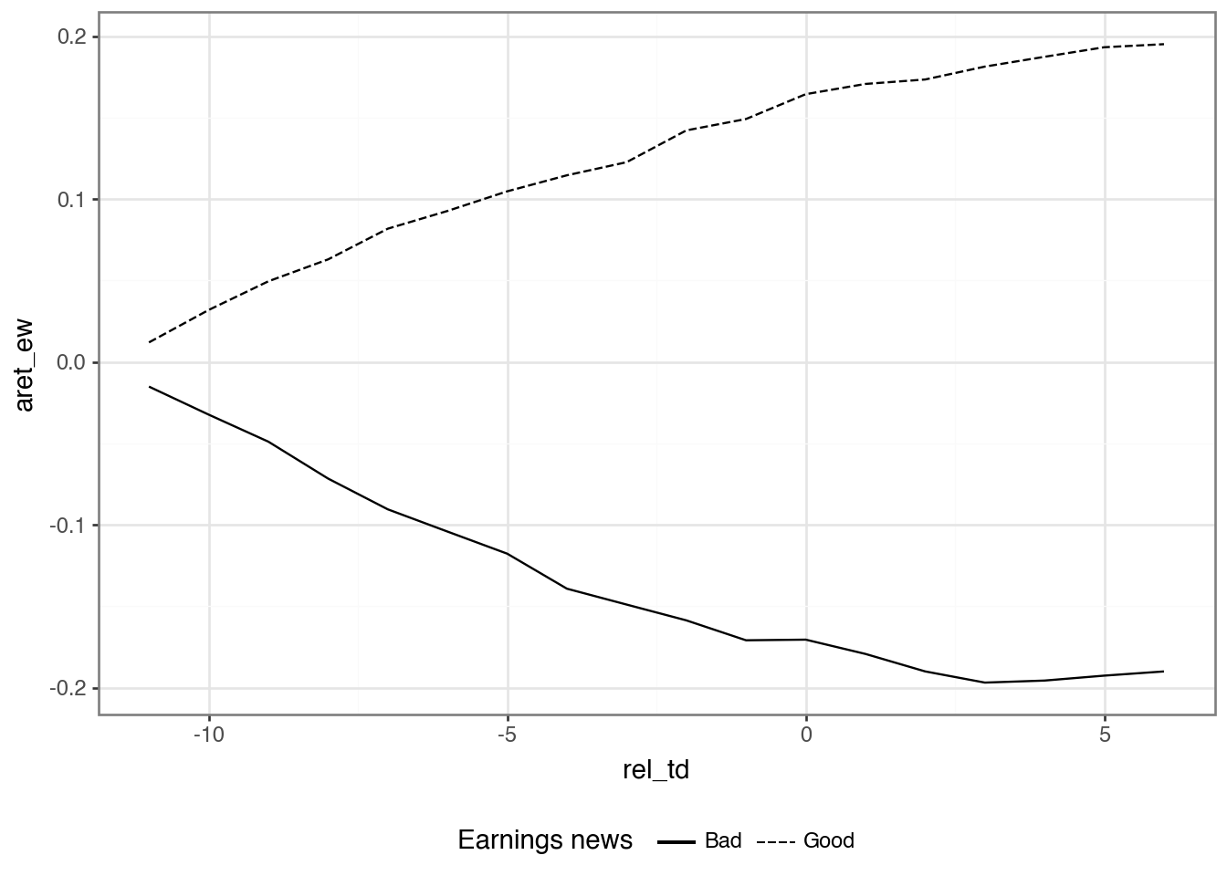 Cumulative abnormal returns for good vs bad earnings news around annual earnings announcements.