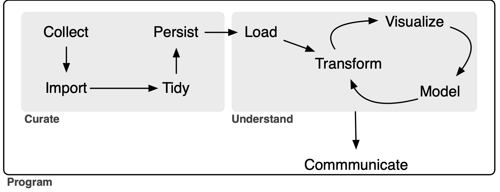 A diagram displaying the data science workfow.
