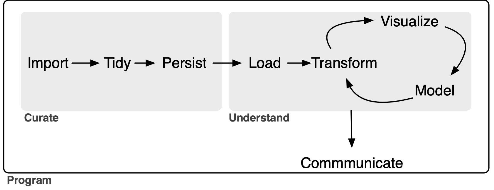 A diagram displaying the data science workflow.