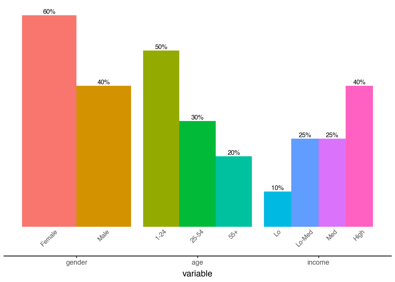 A Bar Plot With 2 Variables – plotnine-fluid