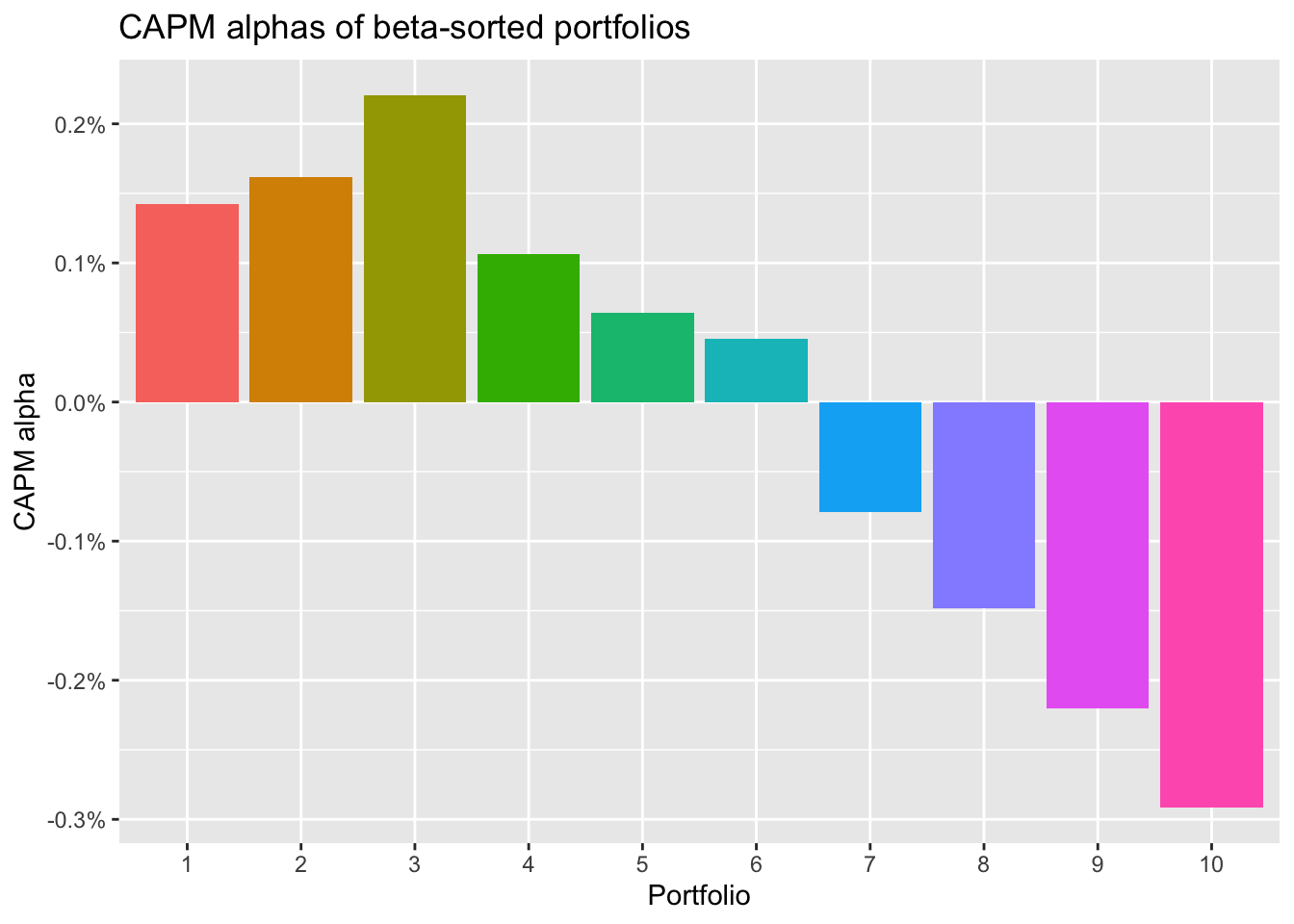 Title: CAPM alphas of beta-sorted portfolios. The figure shows bar charts of alphas of beta-sorted portfolios with the decile portfolio on the horizontal axis and the corresponding CAPM alpha on the vertical axis. Alphas for low beta portfolios are positive, while high beta portfolios show negative alphas.